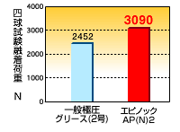 高い極圧性